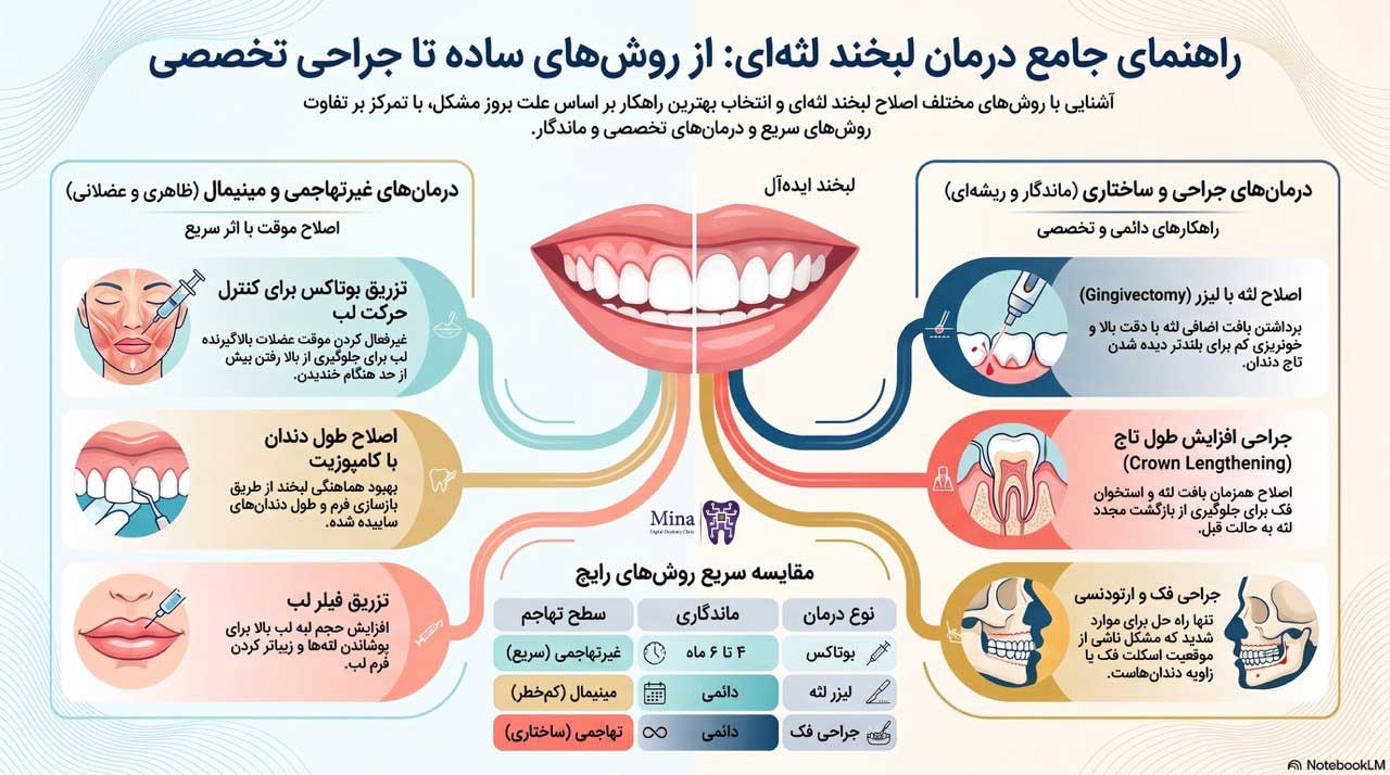 گزینههای درمانی برای لبخند لثهای