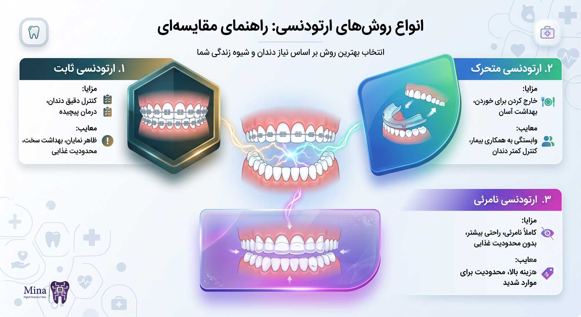 انواع درمانهای ارتودنسی