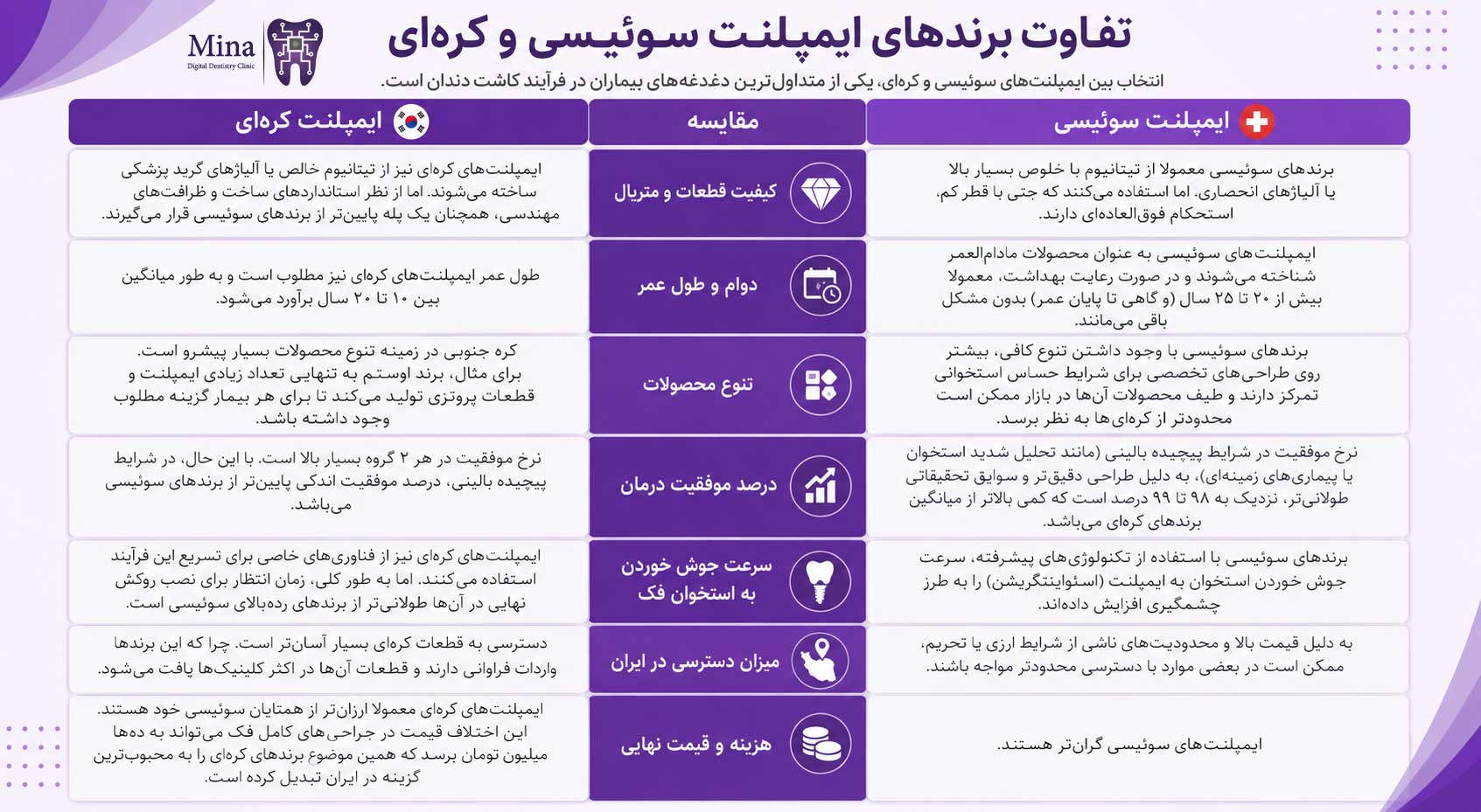 تفاوت برندهای ایمپلنت سوئیسی و کرهای